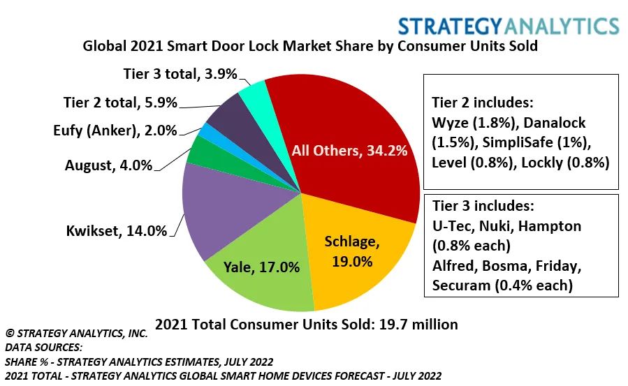 全球智能锁市场的主要玩家分析