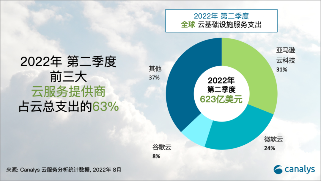 全球云服务Q2支出达到623亿美元，同比增长33%